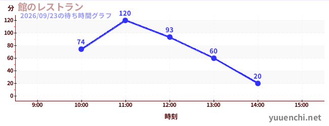 館のレストランの待ち時間グラフ