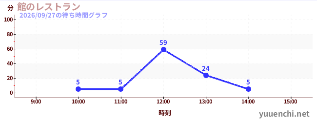 館のレストランの待ち時間グラフ