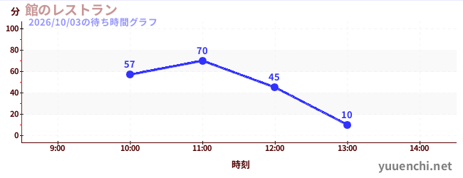 飯店餐廳の待ち時間グラフ