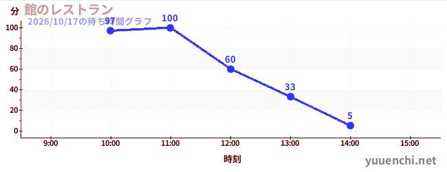 飯店餐廳の待ち時間グラフ
