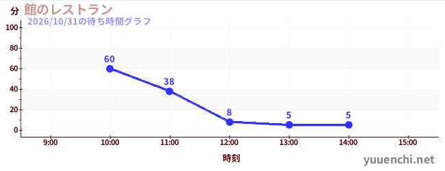飯店餐廳の待ち時間グラフ