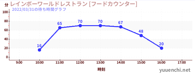 彩虹世界餐厅【美食柜台】の待ち時間グラフ