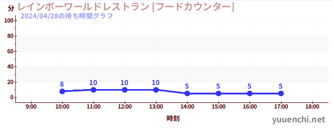 彩虹世界餐厅【美食柜台】の待ち時間グラフ