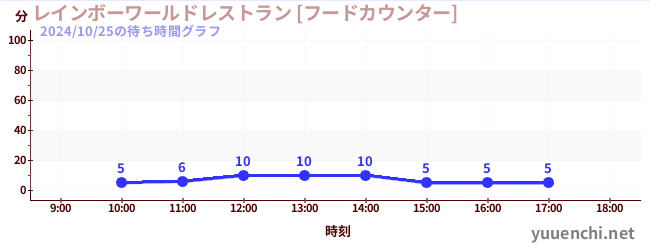 レインボーワールドレストラン [フードカウンター]の待ち時間グラフ