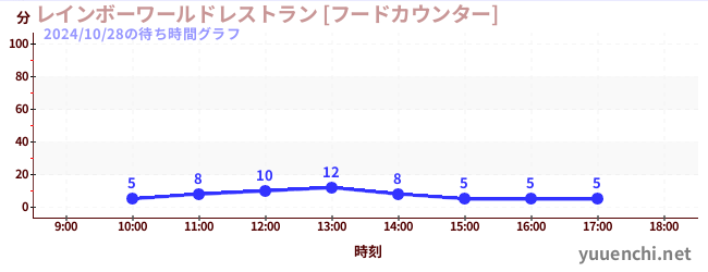 レインボーワールドレストラン [フードカウンター]の待ち時間グラフ