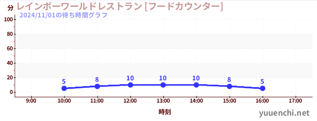 레인보우 월드 레스토랑 [푸드 카운터]の待ち時間グラフ