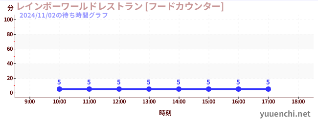 レインボーワールドレストラン [フードカウンター]の待ち時間グラフ