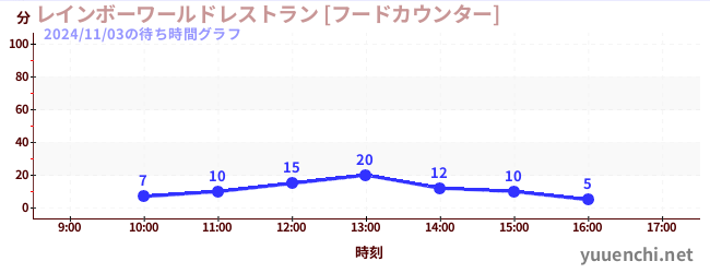 レインボーワールドレストラン [フードカウンター]の待ち時間グラフ
