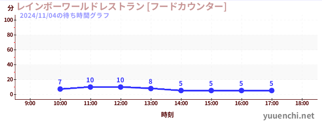 レインボーワールドレストラン [フードカウンター]の待ち時間グラフ