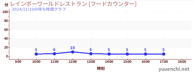 ร้านอาหาร เรนโบว์ เวิลด์ [เคาน์เตอร์อาหาร]の待ち時間グラフ