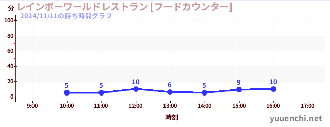 レインボーワールドレストラン [フードカウンター]の待ち時間グラフ