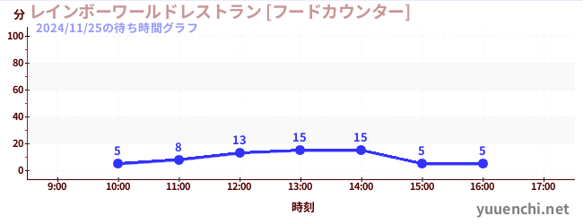 레인보우 월드 레스토랑 [푸드 카운터]の待ち時間グラフ