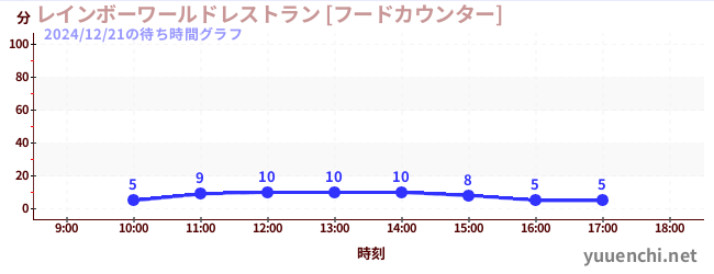 レインボーワールドレストラン [フードカウンター]の待ち時間グラフ