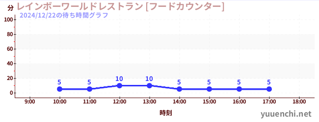 彩虹世界餐廳【美食櫃檯】の待ち時間グラフ