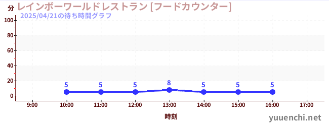 レインボーワールドレストラン [フードカウンター]の待ち時間グラフ
