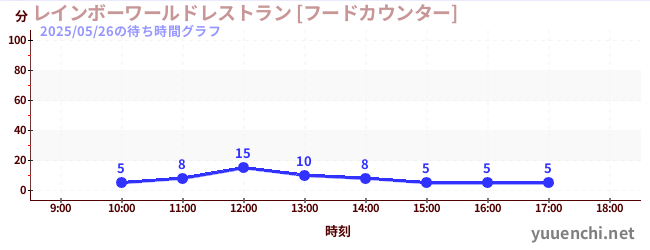 레인보우 월드 레스토랑 [푸드 카운터]の待ち時間グラフ