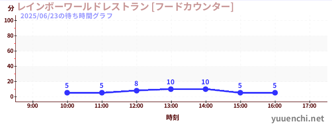 レインボーワールドレストラン [フードカウンター]の待ち時間グラフ