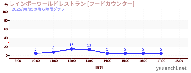 彩虹世界餐廳【美食櫃檯】の待ち時間グラフ