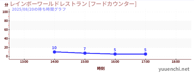 レインボーワールドレストラン [フードカウンター]の待ち時間グラフ