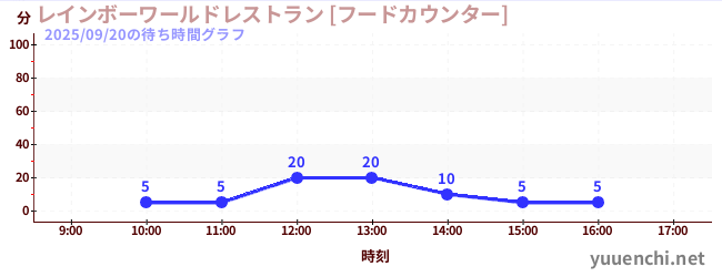 Rainbow World Restaurant [Food Counter]の待ち時間グラフ