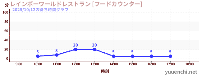 彩虹世界餐厅【美食柜台】の待ち時間グラフ