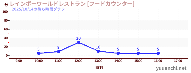 レインボーワールドレストラン [フードカウンター]の待ち時間グラフ