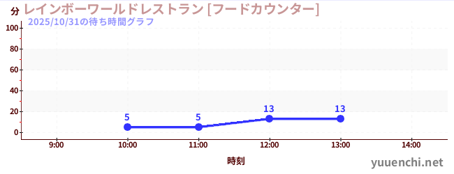 彩虹世界餐厅【美食柜台】の待ち時間グラフ