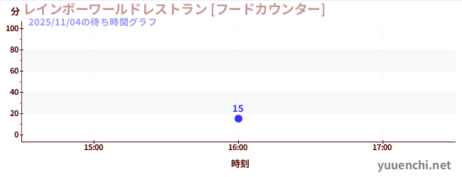 ร้านอาหาร เรนโบว์ เวิลด์ [เคาน์เตอร์อาหาร]の待ち時間グラフ