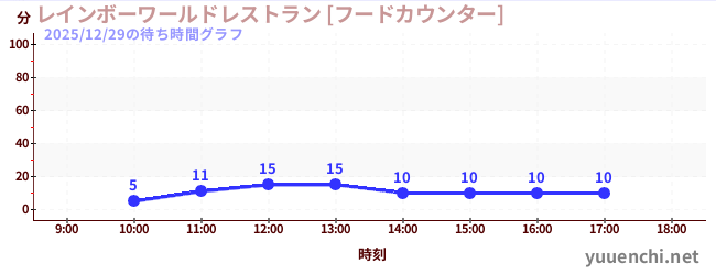 彩虹世界餐厅【美食柜台】の待ち時間グラフ