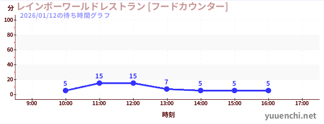 レインボーワールドレストラン [フードカウンター]の待ち時間グラフ