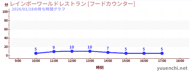 レインボーワールドレストラン [フードカウンター]の待ち時間グラフ