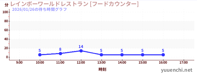 レインボーワールドレストラン [フードカウンター]の待ち時間グラフ