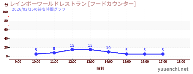 레인보우 월드 레스토랑 [푸드 카운터]の待ち時間グラフ
