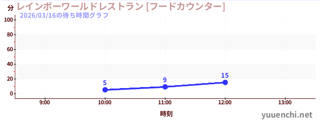 レインボーワールドレストラン [フードカウンター]の待ち時間グラフ