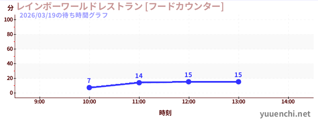 レインボーワールドレストラン [フードカウンター]の待ち時間グラフ