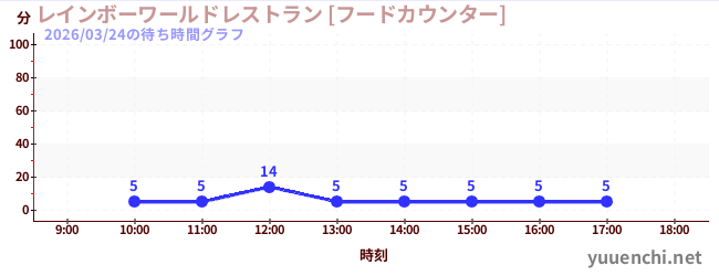 彩虹世界餐厅【美食柜台】の待ち時間グラフ