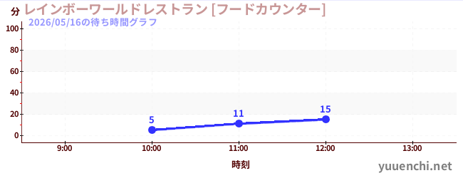 彩虹世界餐廳【美食櫃檯】の待ち時間グラフ