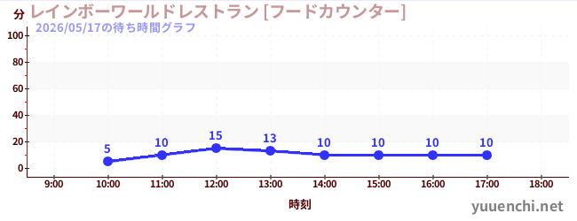 Rainbow World Restaurant [Food Counter]の待ち時間グラフ