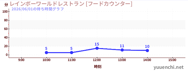 彩虹世界餐厅【美食柜台】の待ち時間グラフ