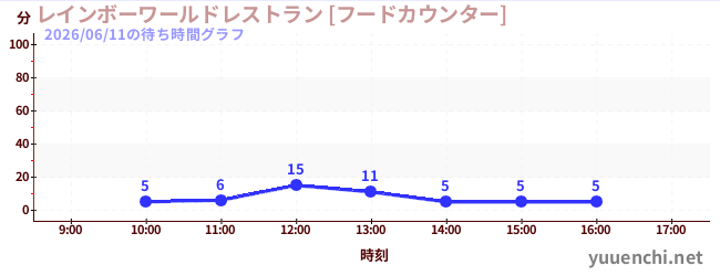 レインボーワールドレストラン [フードカウンター]の待ち時間グラフ