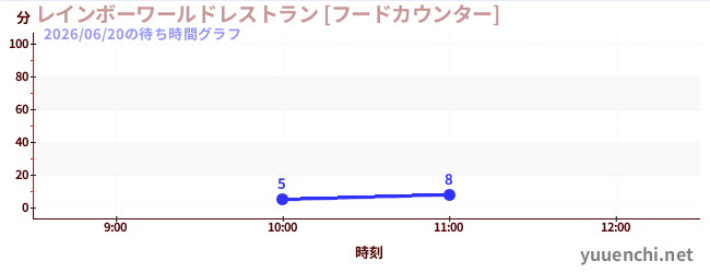レインボーワールドレストラン [フードカウンター]の待ち時間グラフ