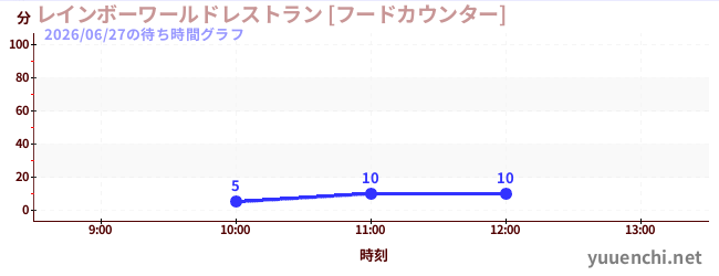 レインボーワールドレストラン [フードカウンター]の待ち時間グラフ