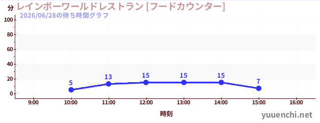 레인보우 월드 레스토랑 [푸드 카운터]の待ち時間グラフ