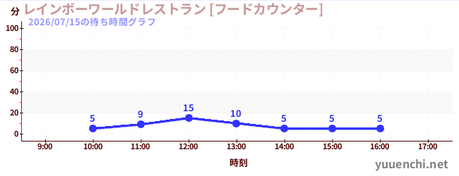 レインボーワールドレストラン [フードカウンター]の待ち時間グラフ