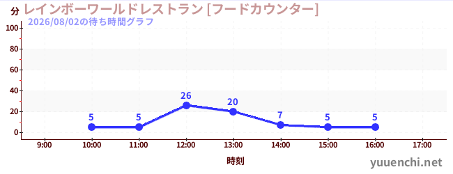 レインボーワールドレストラン [フードカウンター]の待ち時間グラフ