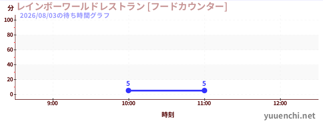 彩虹世界餐厅【美食柜台】の待ち時間グラフ