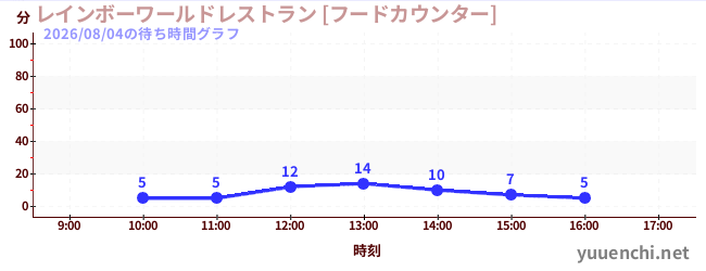 レインボーワールドレストラン [フードカウンター]の待ち時間グラフ