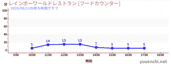 彩虹世界餐廳【美食櫃檯】の待ち時間グラフ