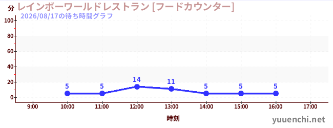 レインボーワールドレストラン [フードカウンター]の待ち時間グラフ