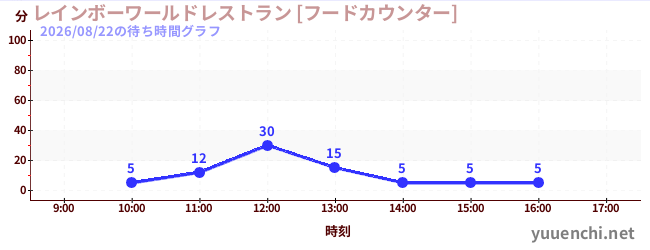 レインボーワールドレストラン [フードカウンター]の待ち時間グラフ